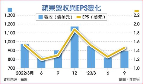 宣德 蘋果|月、季營收雙登頂 宣德大啖蘋果新機商機